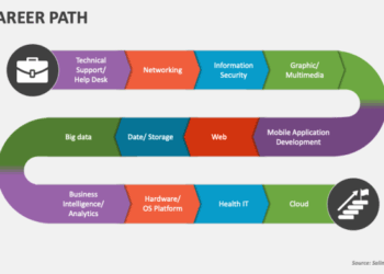 IT Career Path PowerPoint Presentation Slides - PPT Template