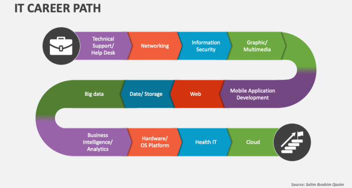 IT Career Path PowerPoint Presentation Slides - PPT Template